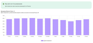 Яндекс запустил новый инструмент для отслеживания видимости сайта в Алисе AI