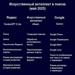 Искусственный интеллект в поиске: как Яндекс и Google меняют правила игры