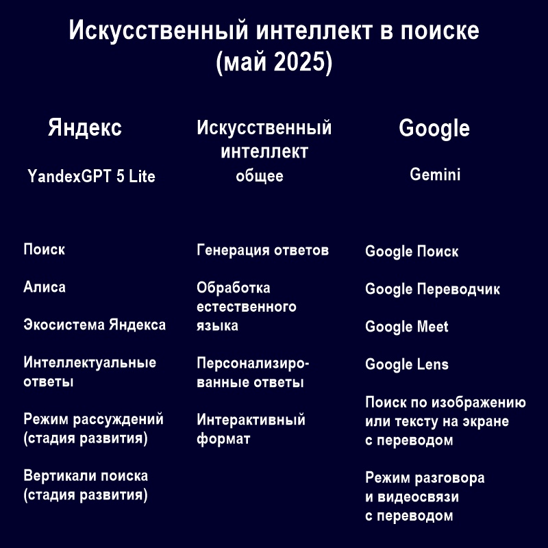 Искусственный интеллект в поиске 2025