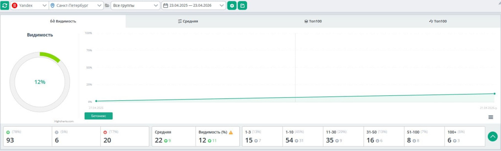 Рост позиций в Yandex