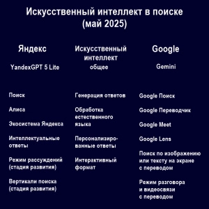 Искусственный интеллект в поиске: как Яндекс и Google меняют правила игры