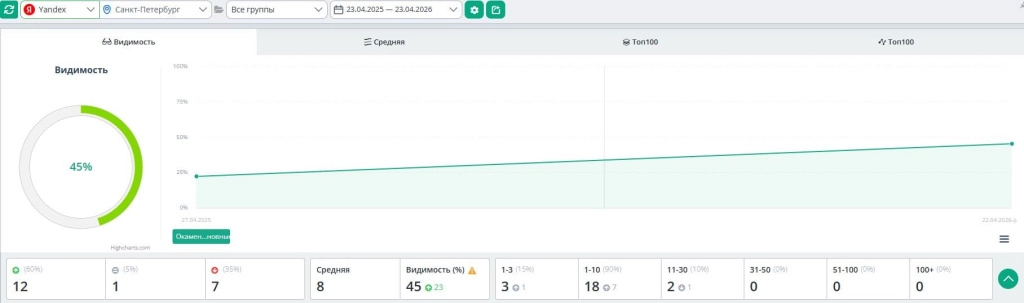 Рост позиций в Yandex