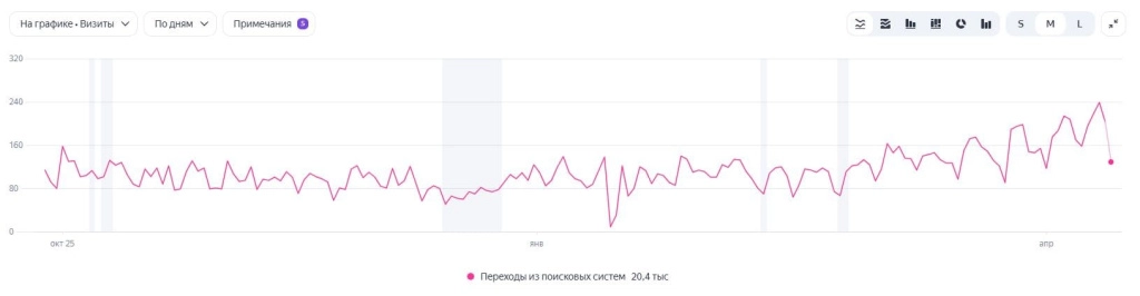 Рост трафика из поисковых систем