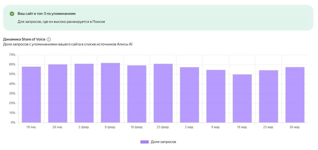 Динамика Share of Voice