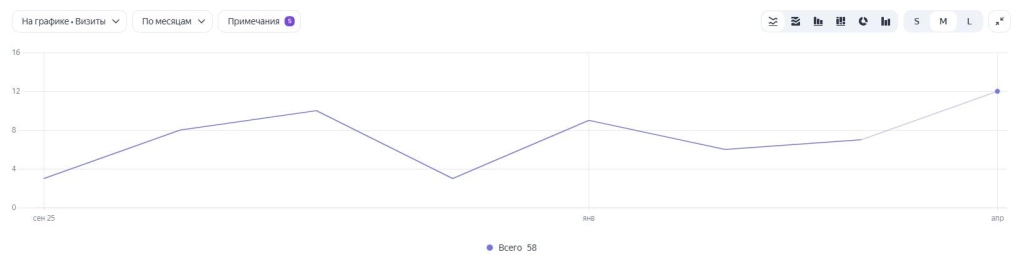 Рост количества заказов